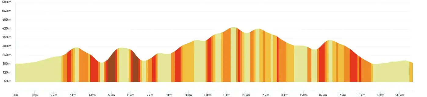 Profil altimétrique de la Grâne Vadrouille, 20 km, point culminant vers 430 m au 11e km