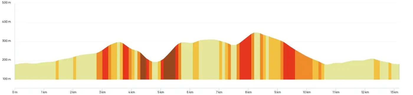 Profil altimétrique de la Grenette, 13 km, point culminant vers 345 m au 8e km
